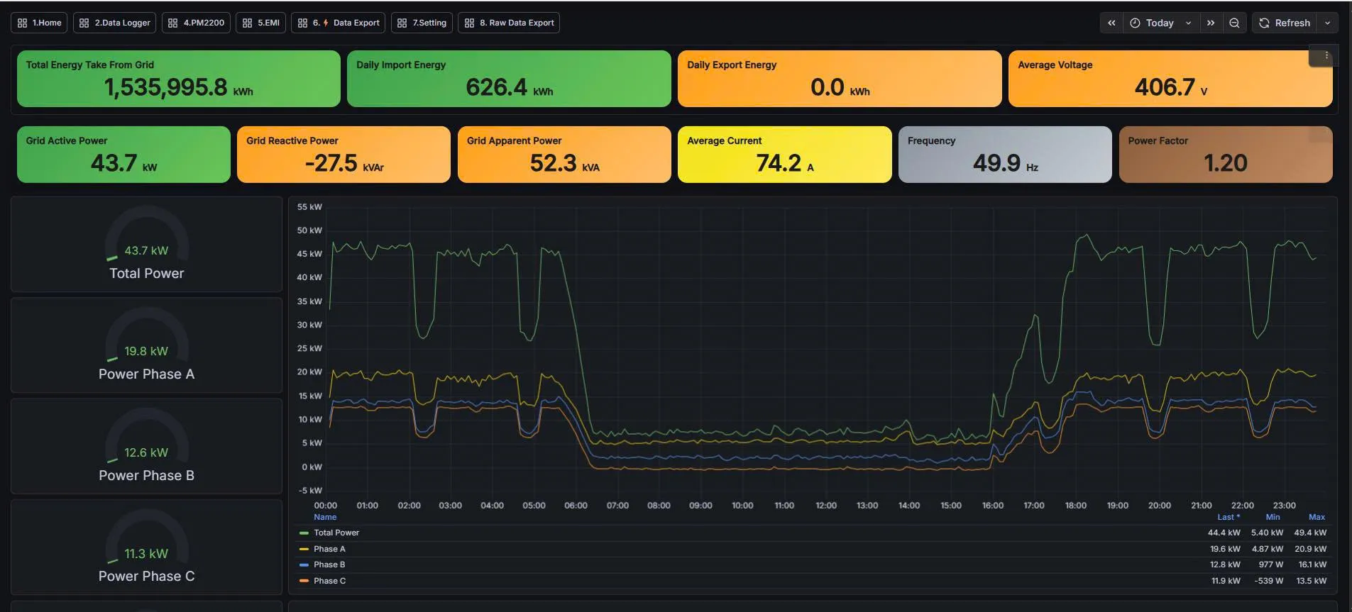 Dashboard Grafana của đồng hồ điện lưới