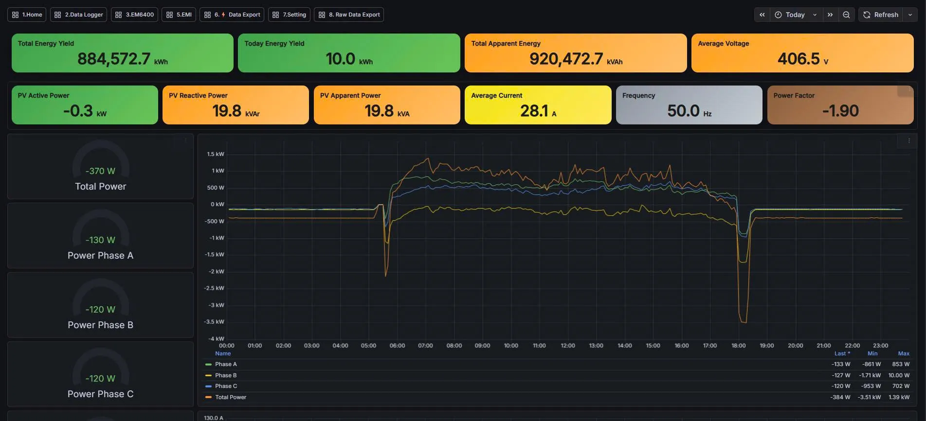 Dashboard Grafana của đồng hồ điện mặt trời